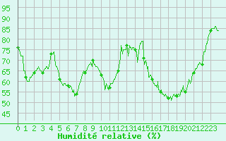 Courbe de l'humidit relative pour Dole-Tavaux (39)