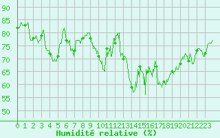 Courbe de l'humidit relative pour Blois (41)