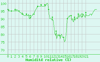 Courbe de l'humidit relative pour Roanne (42)