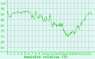 Courbe de l'humidit relative pour Vinnemerville (76)