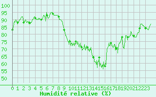 Courbe de l'humidit relative pour Cherbourg (50)