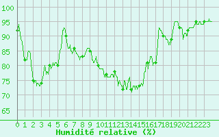 Courbe de l'humidit relative pour Lorient (56)