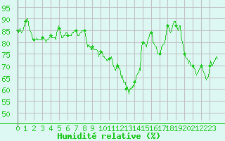 Courbe de l'humidit relative pour Brest (29)