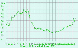 Courbe de l'humidit relative pour Luxeuil (70)