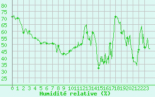 Courbe de l'humidit relative pour Cap Corse (2B)