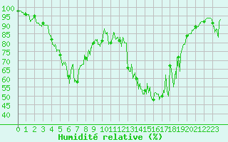 Courbe de l'humidit relative pour Loudervielle (65)