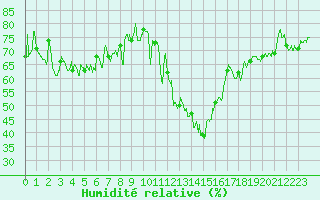 Courbe de l'humidit relative pour Formigures (66)