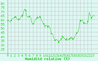 Courbe de l'humidit relative pour Montpellier (34)