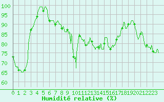 Courbe de l'humidit relative pour Le Touquet (62)