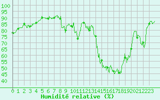 Courbe de l'humidit relative pour Le Puy - Loudes (43)