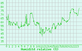 Courbe de l'humidit relative pour Porquerolles (83)