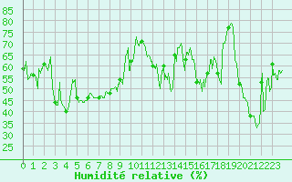 Courbe de l'humidit relative pour Cap Corse (2B)