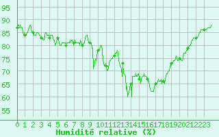 Courbe de l'humidit relative pour Pointe de Socoa (64)