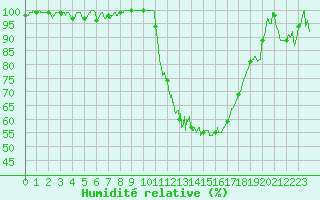 Courbe de l'humidit relative pour Romorantin (41)