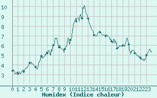 Courbe de l'humidex pour Clermont-Ferrand (63)