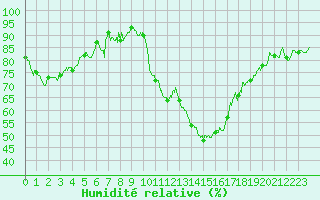 Courbe de l'humidit relative pour Istres (13)
