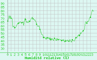 Courbe de l'humidit relative pour Auxerre-Perrigny (89)