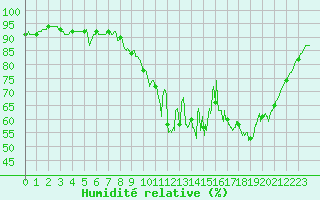 Courbe de l'humidit relative pour Bordeaux (33)