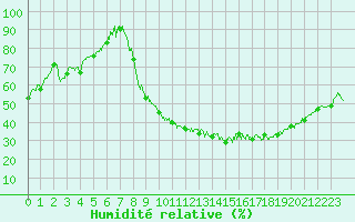 Courbe de l'humidit relative pour Charleville-Mzires (08)