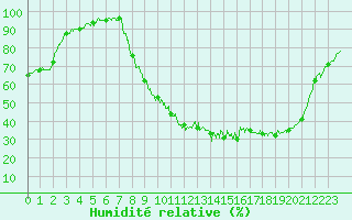 Courbe de l'humidit relative pour Epinal (88)