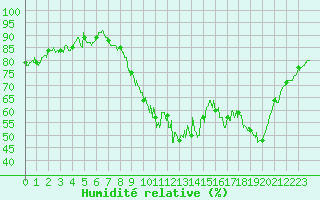 Courbe de l'humidit relative pour Landivisiau (29)