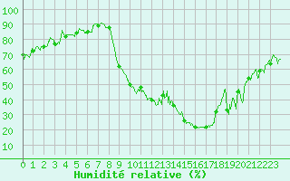 Courbe de l'humidit relative pour Chambry / Aix-Les-Bains (73)