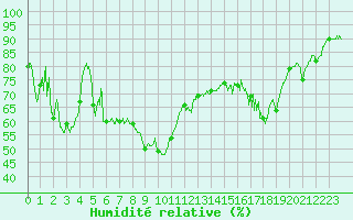 Courbe de l'humidit relative pour Porquerolles (83)