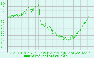 Courbe de l'humidit relative pour Lanvoc (29)