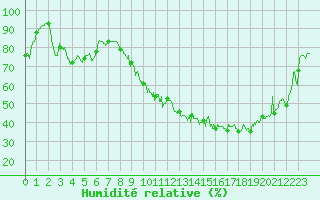 Courbe de l'humidit relative pour Muret (31)