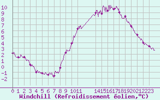 Courbe du refroidissement olien pour Lyon - Bron (69)