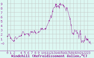 Courbe du refroidissement olien pour Evreux (27)