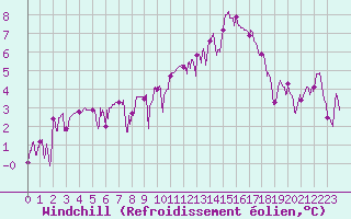 Courbe du refroidissement olien pour Ambrieu (01)