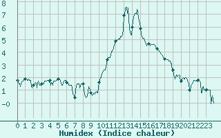 Courbe de l'humidex pour Saint-Brieuc (22)