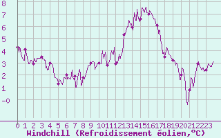 Courbe du refroidissement olien pour Cap Ferret (33)