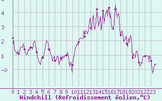 Courbe du refroidissement olien pour Nevers (58)