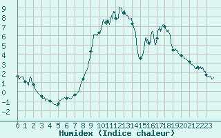 Courbe de l'humidex pour Arvieux (05)