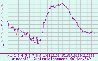 Courbe du refroidissement olien pour Abbeville (80)