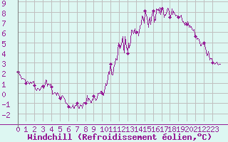 Courbe du refroidissement olien pour Trappes (78)