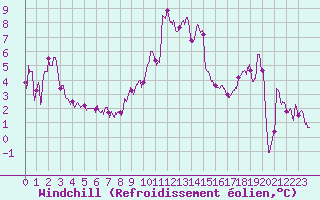 Courbe du refroidissement olien pour Millau - Soulobres (12)