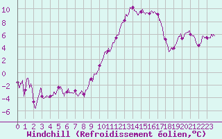 Courbe du refroidissement olien pour Mont-de-Marsan (40)