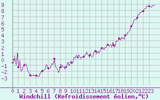 Courbe du refroidissement olien pour Cambrai / Epinoy (62)