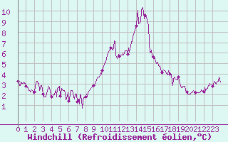 Courbe du refroidissement olien pour Aurillac (15)