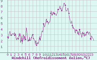 Courbe du refroidissement olien pour Orange (84)