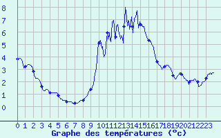 Courbe de tempratures pour Moca-Croce (2A)
