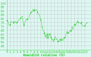 Courbe de l'humidit relative pour Valence (26)