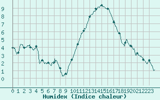 Courbe de l'humidex pour Deauville (14)