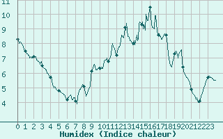 Courbe de l'humidex pour Saint-Quentin (02)