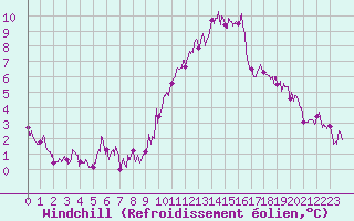Courbe du refroidissement olien pour Langres (52) 