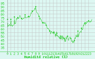 Courbe de l'humidit relative pour Roanne (42)