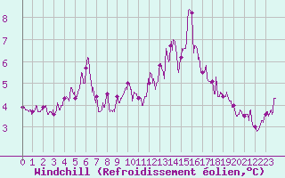 Courbe du refroidissement olien pour Boulogne (62)